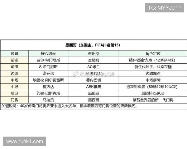 墨西哥2026世界杯阵容预测：奥乔亚领衔老将带新秀能否突破八强魔咒